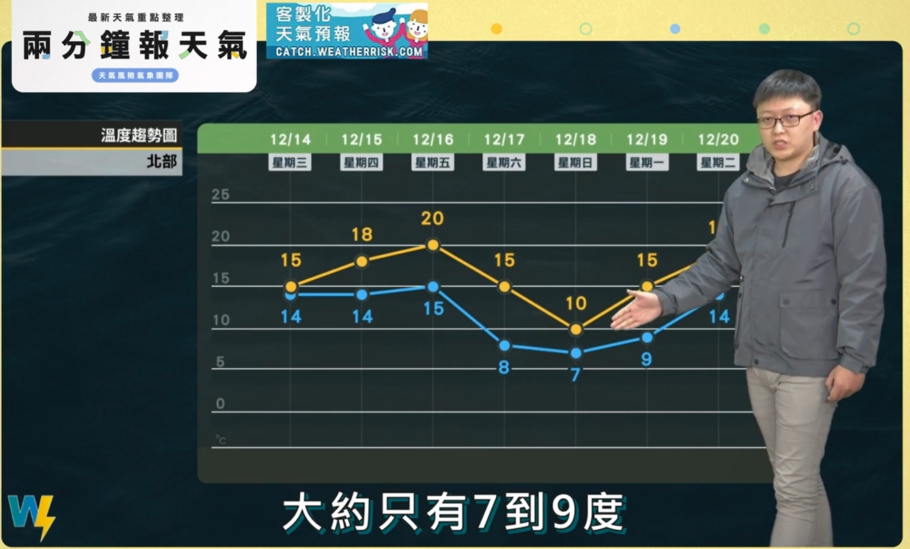 北部地區週末預估只有7~9度。(圖/翻攝自天氣風險臉書)