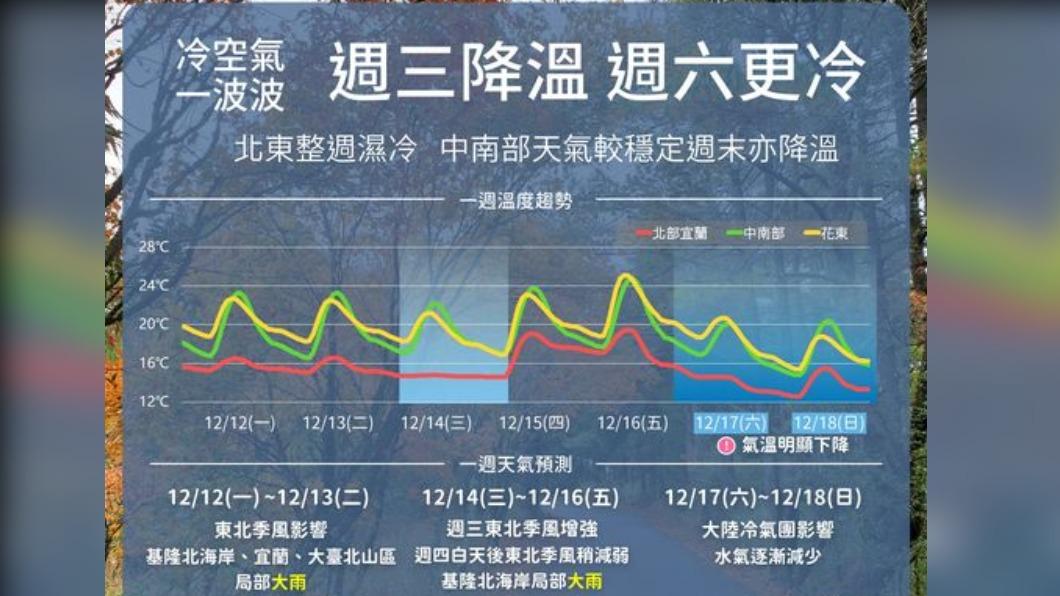 今明北東部多雨氣溫緩升 週六寒流襲全台低溫10度以下