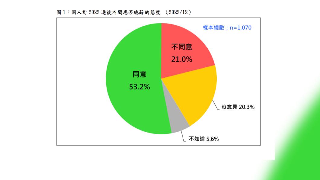 台灣民意基金會今公布國人對內閣改組的最新民調。(圖/台灣民意基金會提供)