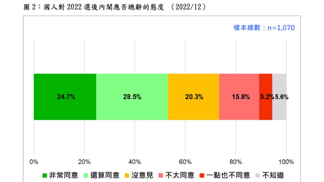 台灣民意基金會今公布國人對內閣改組的最新民調。(圖/台灣民意基金會提供)