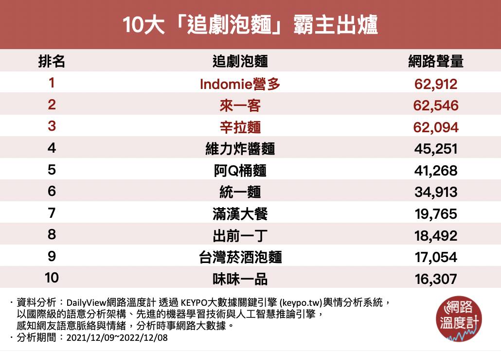 10大「追劇泡麵」霸主出爐。(圖/網路溫度計)