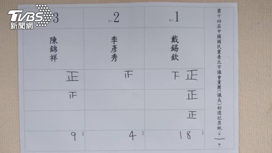 國民黨北市議會黨團今舉行正副議長假投票。(圖/TVBS)