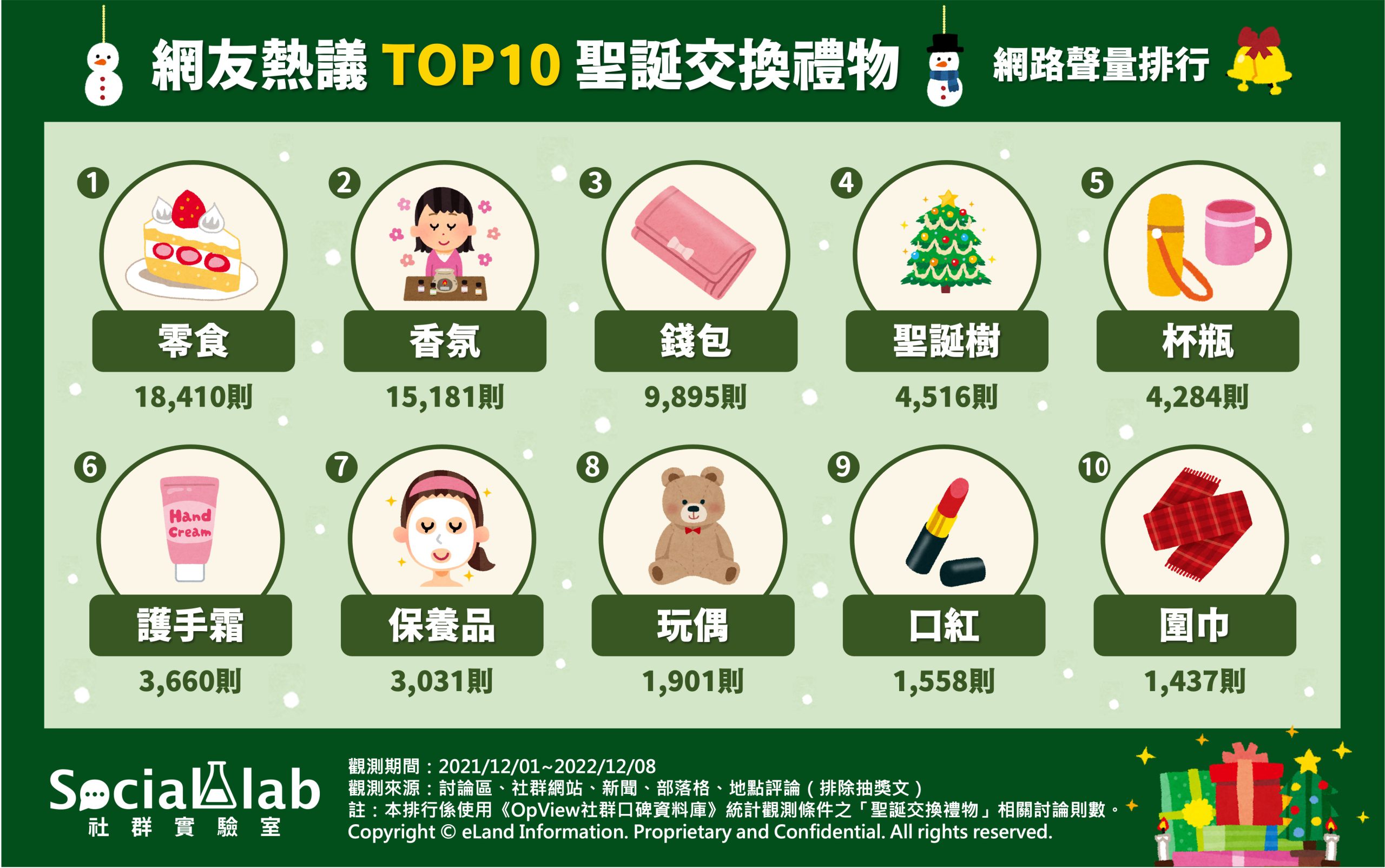 TOP10 耶誕交換禮物 網路聲量排行。(圖/社群實驗室)
