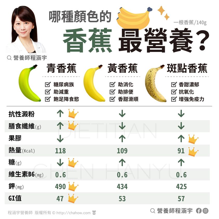 吃香蕉選顏色有眉角。(圖/翻攝自程涵宇營養師臉書)