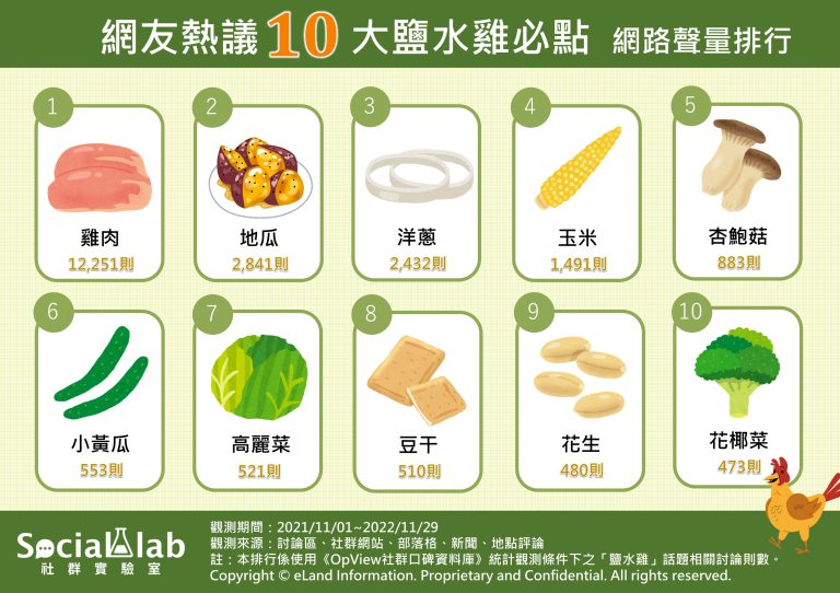 網友熱議10大鹽水雞必點。（圖／社群實驗室）