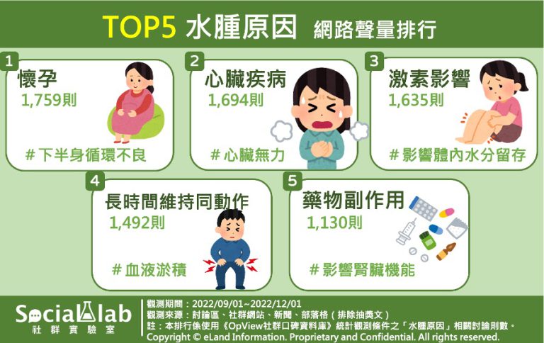水腫原因TOP5。(圖/社群實驗室)