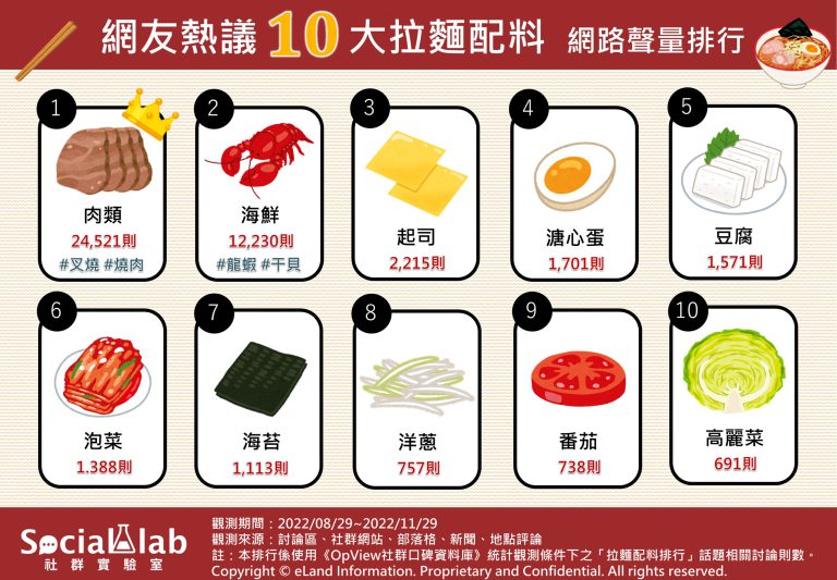 網友熱議10大拉麵配料。（圖／社群實驗室）