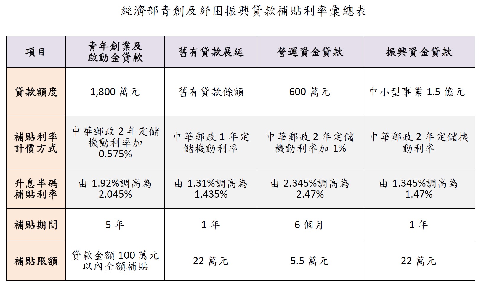 經濟部青創及紓困振興貸款補貼利率彙總表。(圖/經濟部提供)
