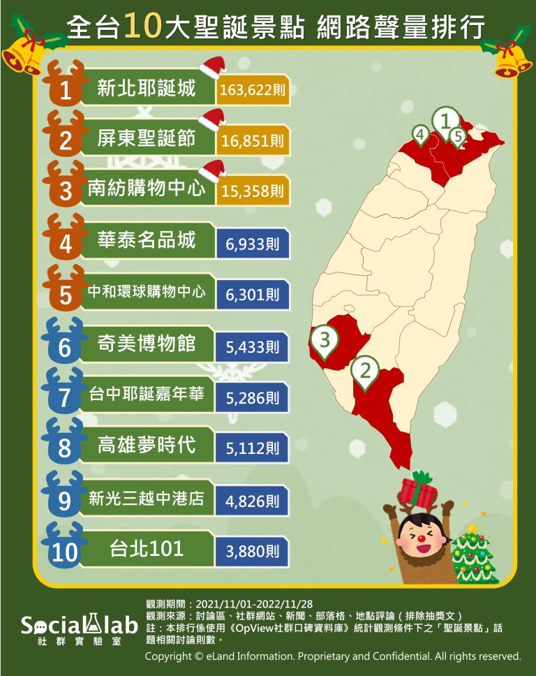全台10大耶誕景點,網路聲量排名。(圖/社群實驗室)