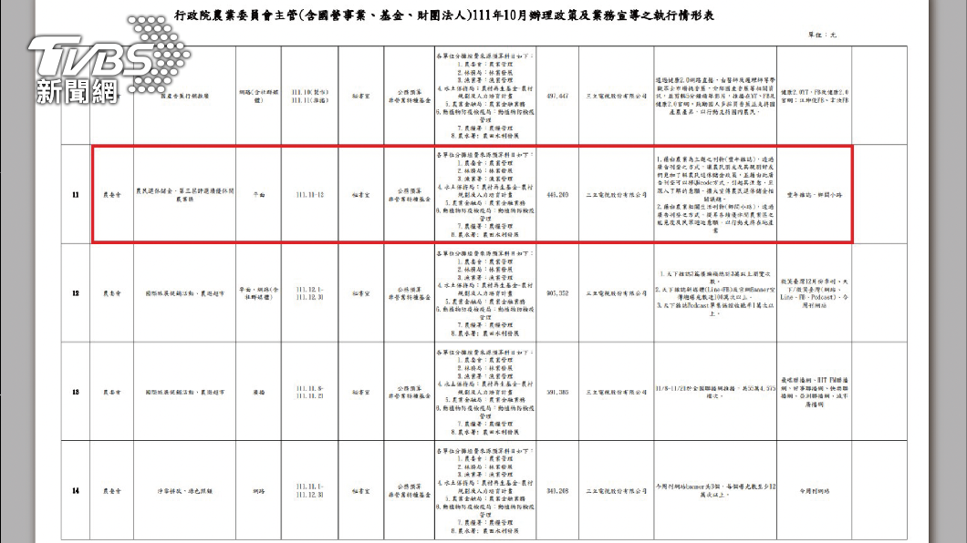 國民黨團今日指出,明(2023)年度中央政府總預算中,政府機關發包給特定媒體的宣導費用,一年竟高達20億元預算。(圖/國民黨團提供)