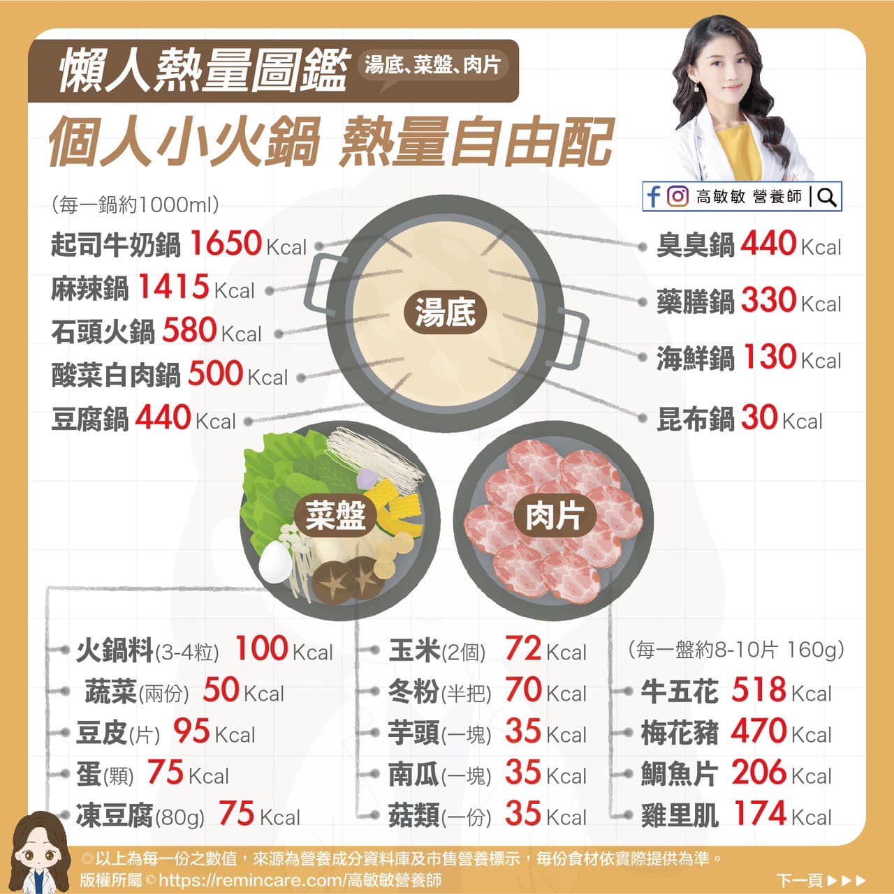 湯底、菜盤、肉品熱量圖鑑。(圖/翻攝自高敏敏營養師臉書)