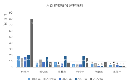 六都建照核發坪數統計。(圖/信義全球資產提供)