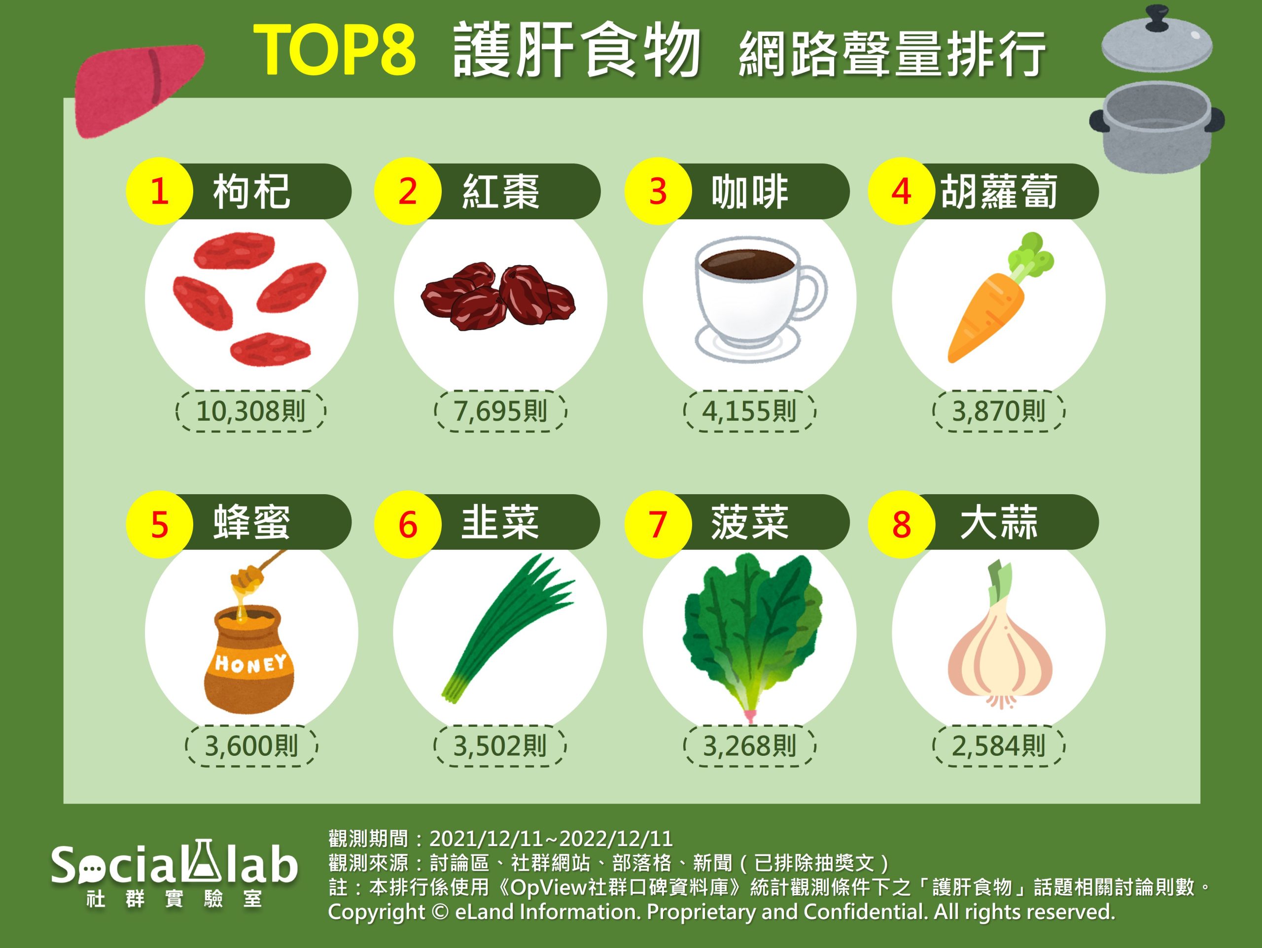護肝食物網路聲量排行。（圖／社群實驗室）