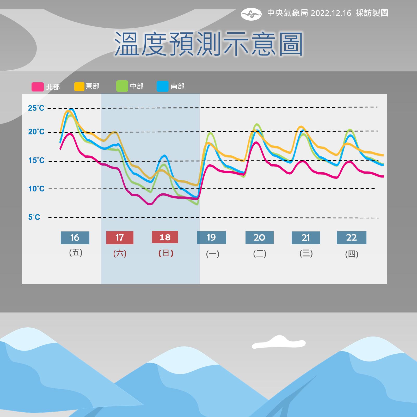 溫度預測示意圖。（圖／氣象局）
