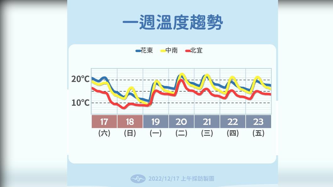 還沒到最冷!氣象局三張圖曝降溫「溜滑梯」時間點