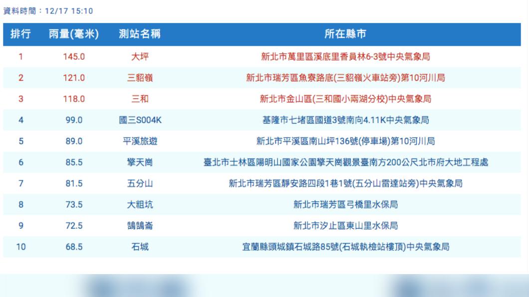 今（17）日累積雨量排行。（圖／氣象局）