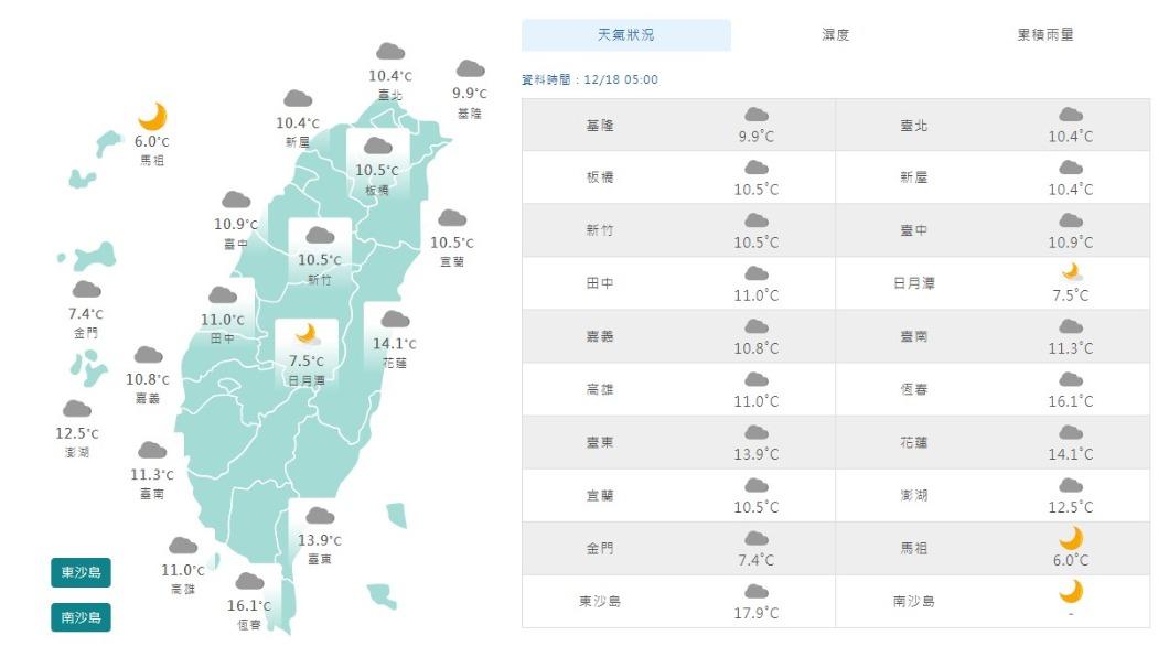 06:00天氣即時報/寒流發威氣溫下探6度 雨勢趨緩各地多雲到晴