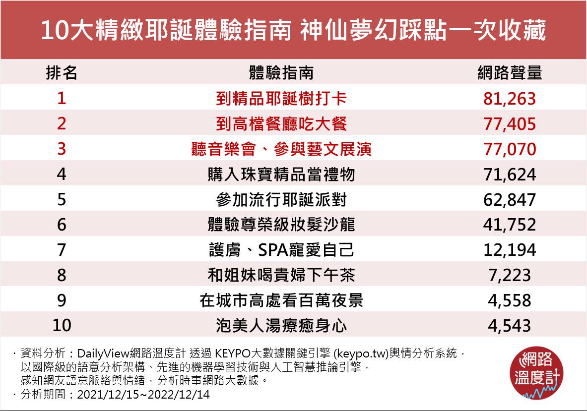 10大精緻體驗指南。(圖/網路溫度計)