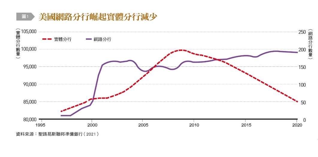 美國網路分行崛起實體分行減少。（圖／台灣銀行家）