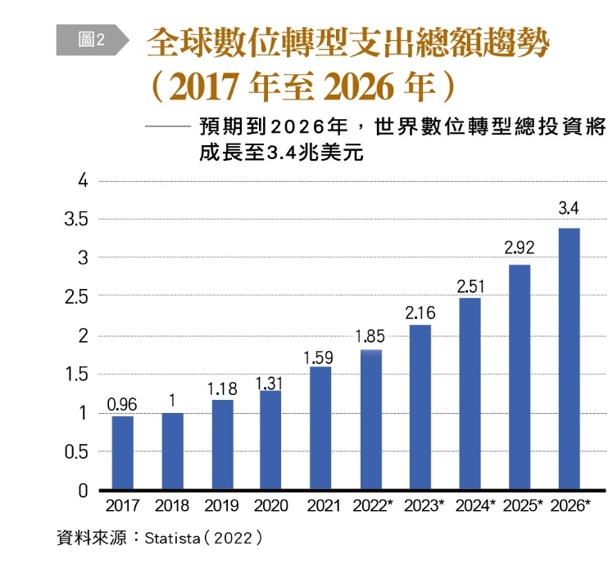 全球數位轉型支出總額趨勢（2017年至2026年）。（圖／台灣銀行家）