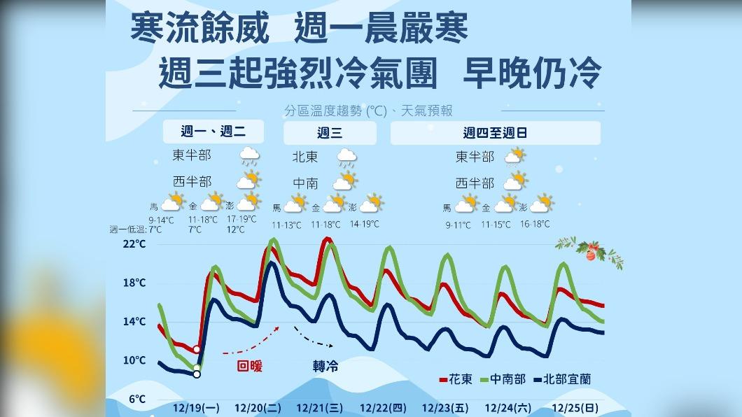 06:00天氣即時報/輻射冷卻!今晨低溫 下波強烈冷氣團一路凍到耶誕節