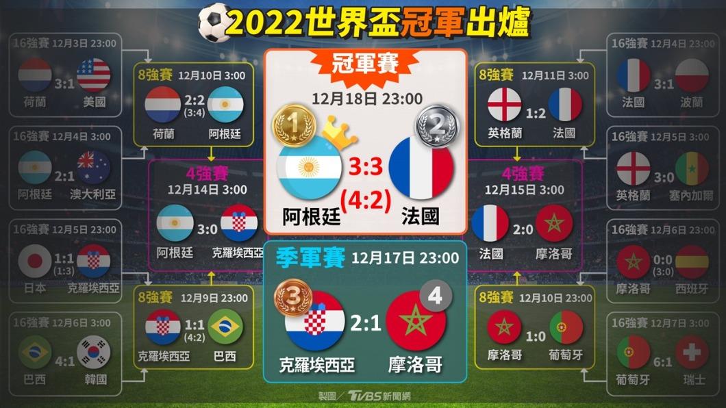 不斷更新/梅西「最後一舞」圓夢!阿根廷PK戰4:2勝法國奪冠