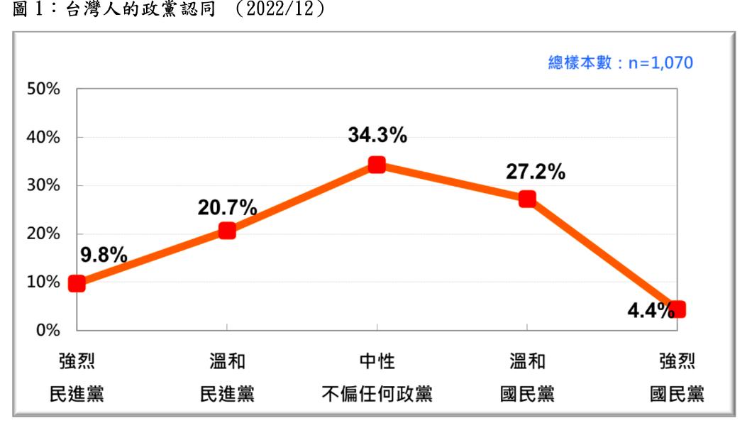 國民黨支持度躍升3成以上。(圖/台灣民意基金會提供)