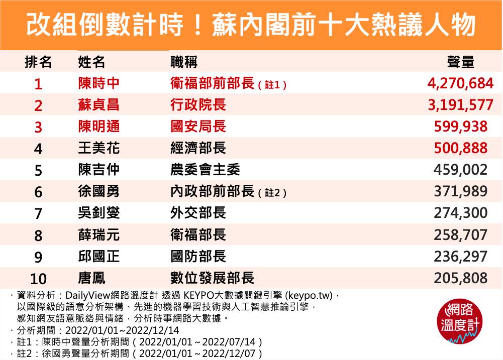 蘇內閣十大熱議人物。(圖/網路溫度計)