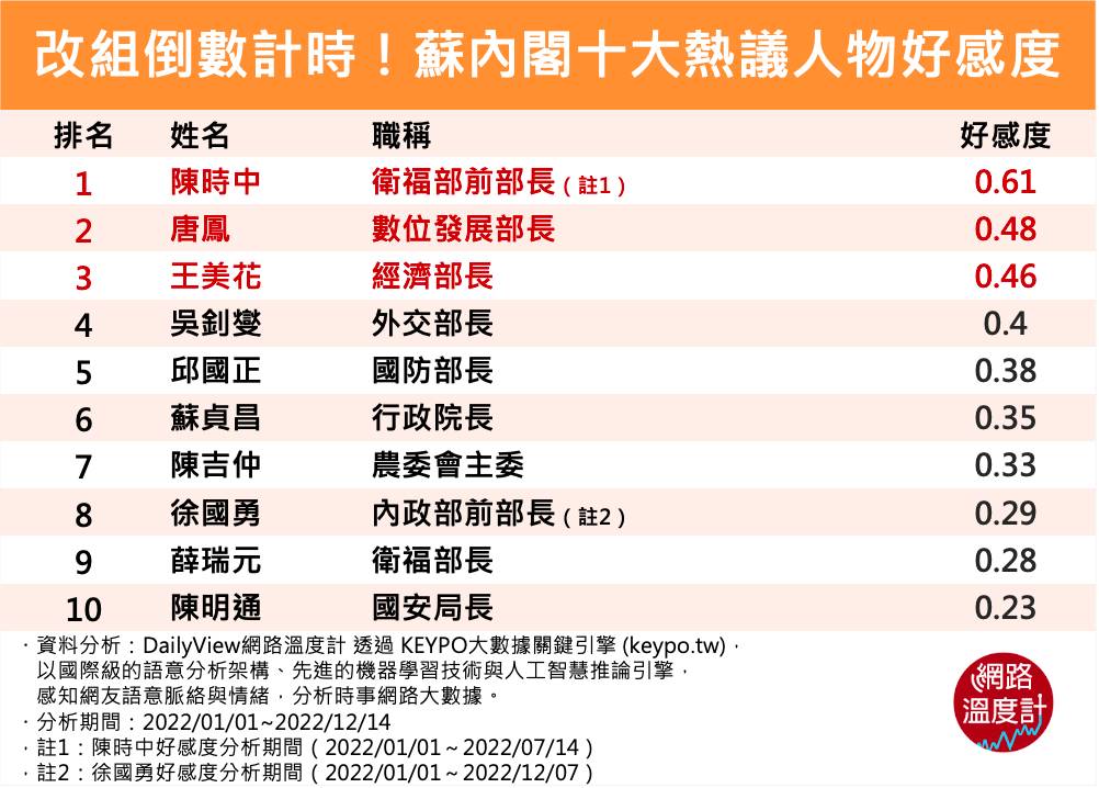 蘇內閣十大熱議人物好感度。(圖/網路溫度計)