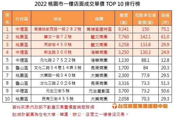 2022桃園市一樓店面成交單價TOP 10排行榜。(圖/台灣房屋提供)