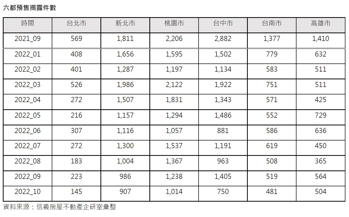 六都預售揭露件數。(圖/信義房屋提供)