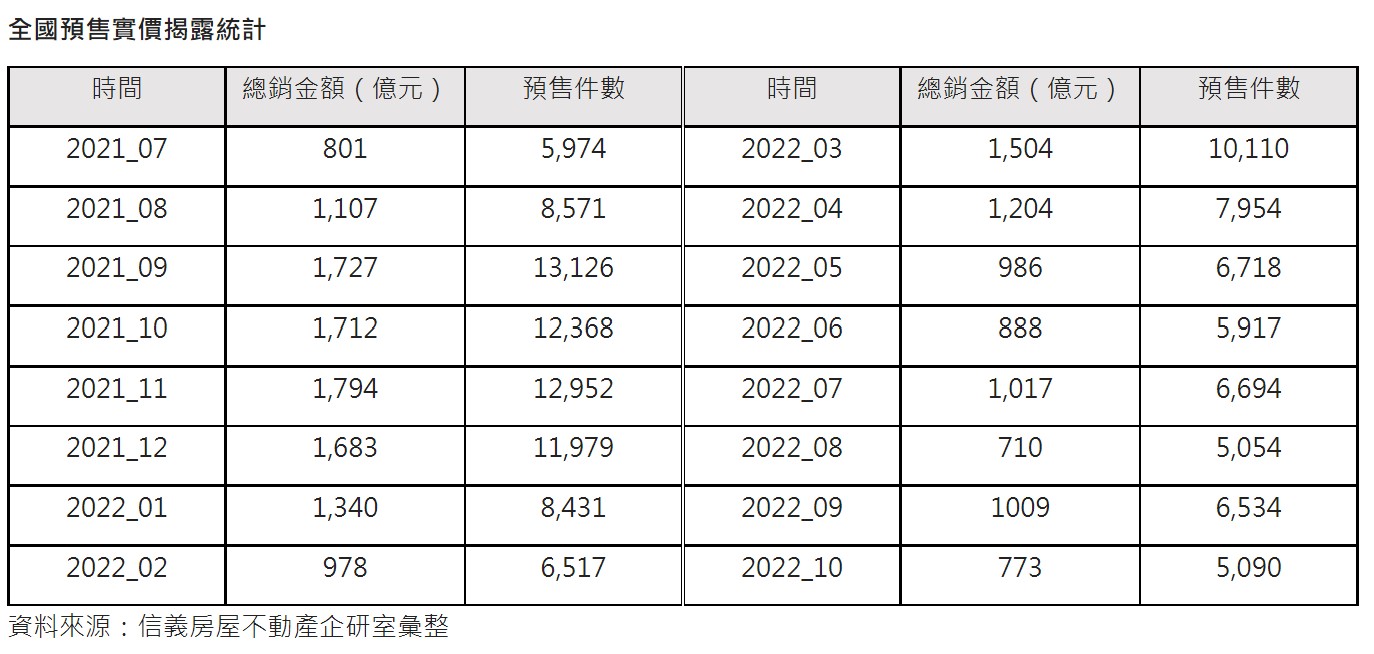 全國預售實價揭露統計。(圖/信義房屋提供)
