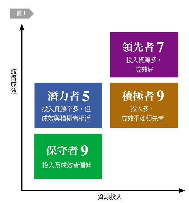 四大集群清楚定位數位轉型座標。(圖/台灣銀行家)