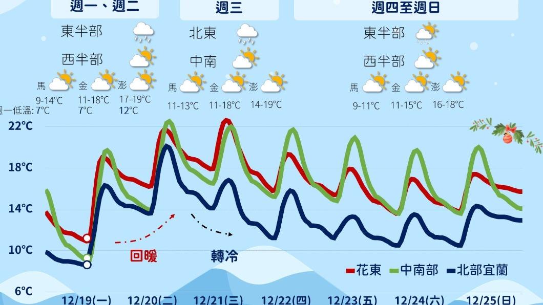 今氣溫回升冬陽露臉 明鋒面通過北東部又轉雨