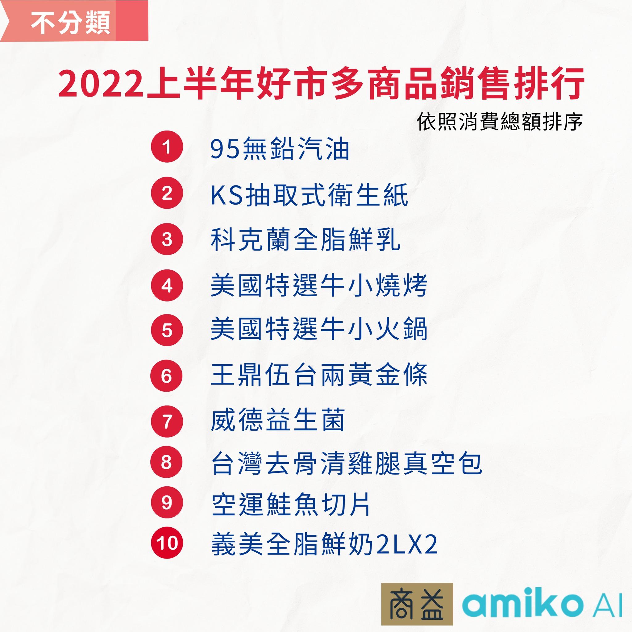 95無鉛汽油是所有商品的銷售排行第一。(圖/翻攝自臉書「Costco好市多 商品經驗老實說」)