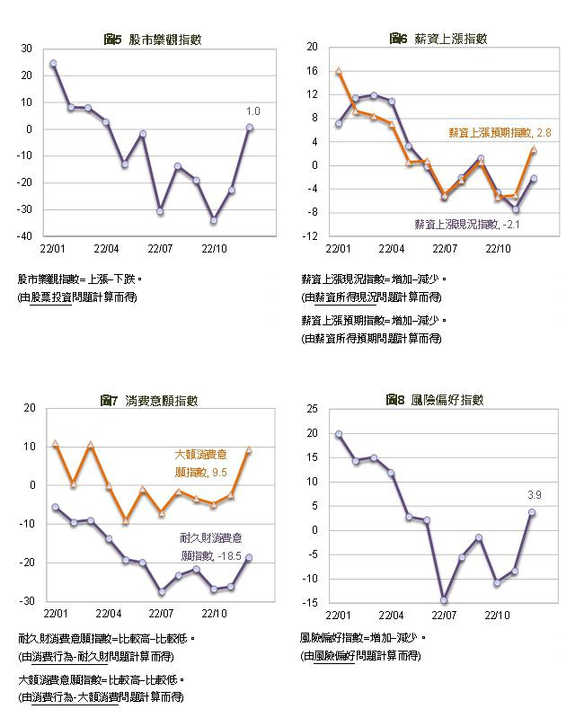 國泰發布12月國民經濟信心調查。(圖/國泰金提供)