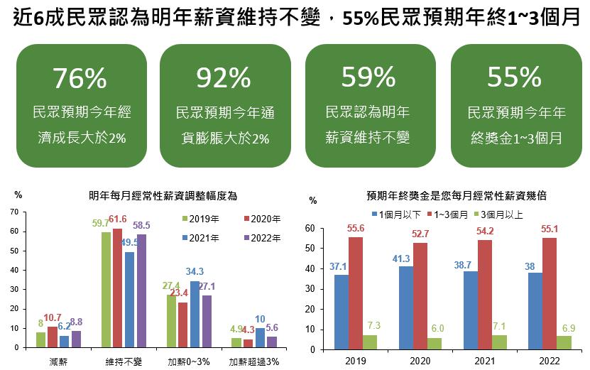 民眾對於薪資調幅不樂觀。(圖/國泰金提供)