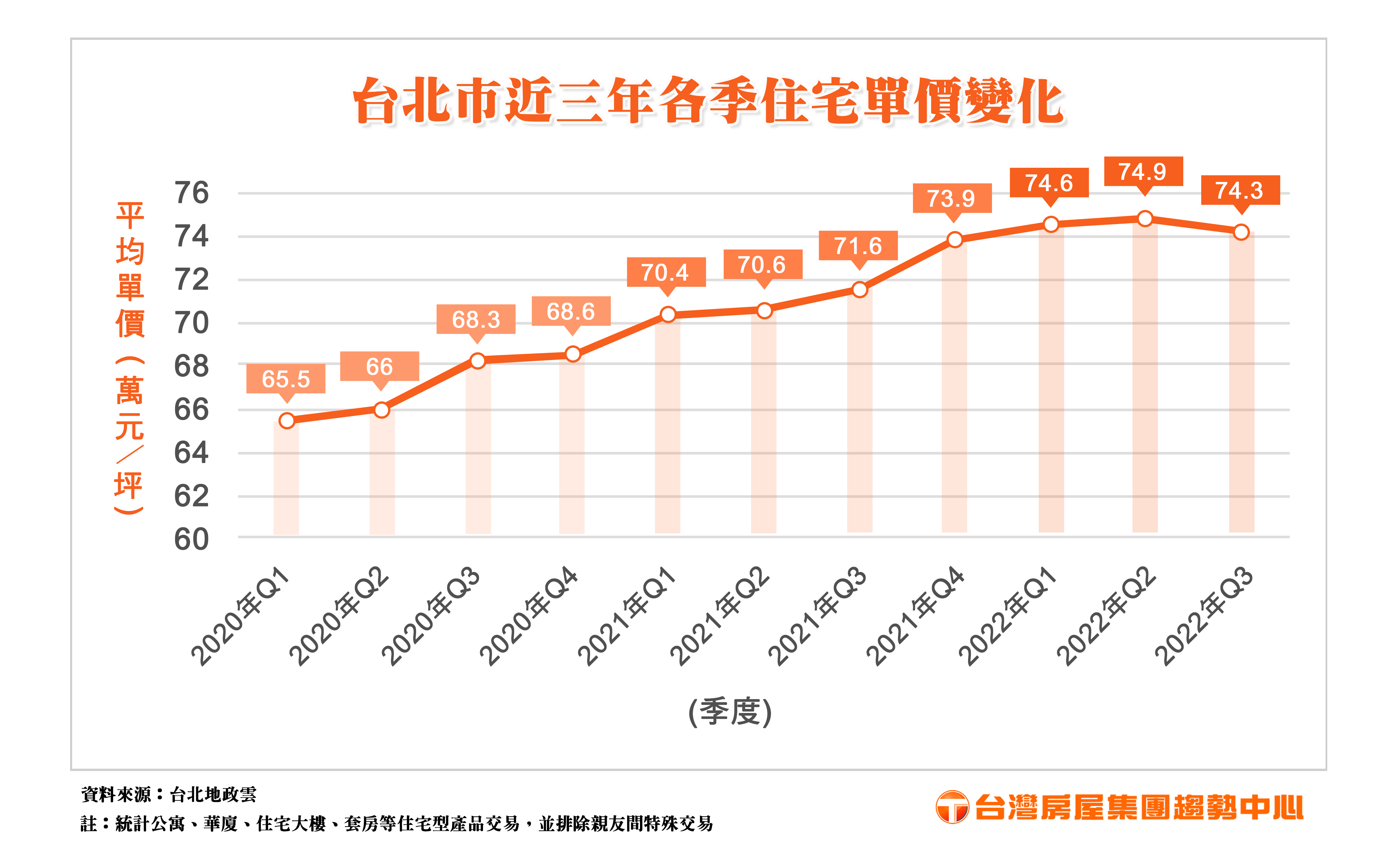 台北市近3年各季住宅單價變化。(圖/台灣房屋提供)
