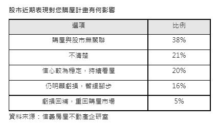股市影響購屋計畫調查。(圖/信義房屋提供)