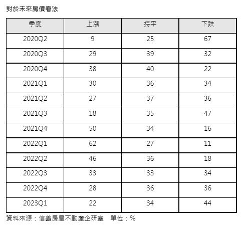 民眾對於未來房價看法。(圖/信義房屋提供)