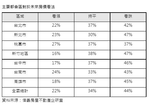 主要都會區對於未來房價看法。(圖/信義房屋提供)