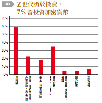 7%曾投資加密貨幣。(圖/台灣銀行家)