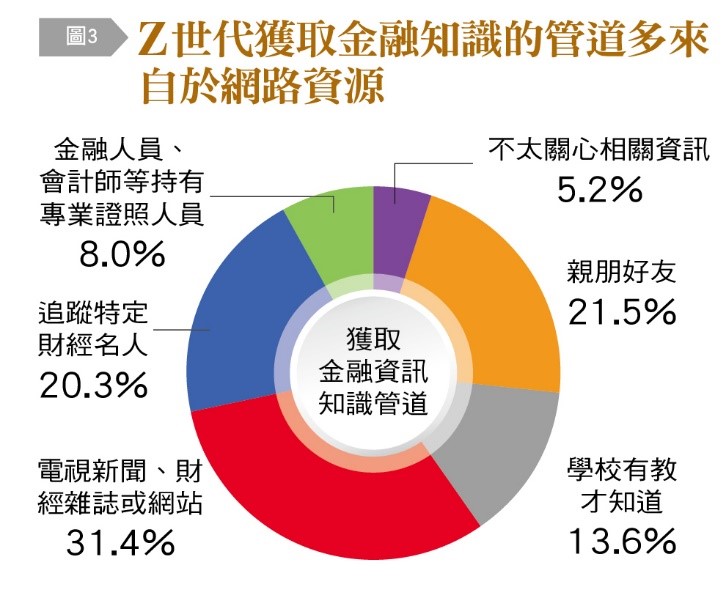 Z世代獲取金融知識的管道多來自網路。(圖/台灣銀行家)