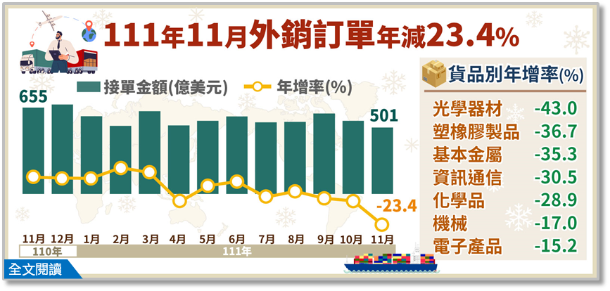 11月外銷訂單年減23.4%。(圖/統計處提供)