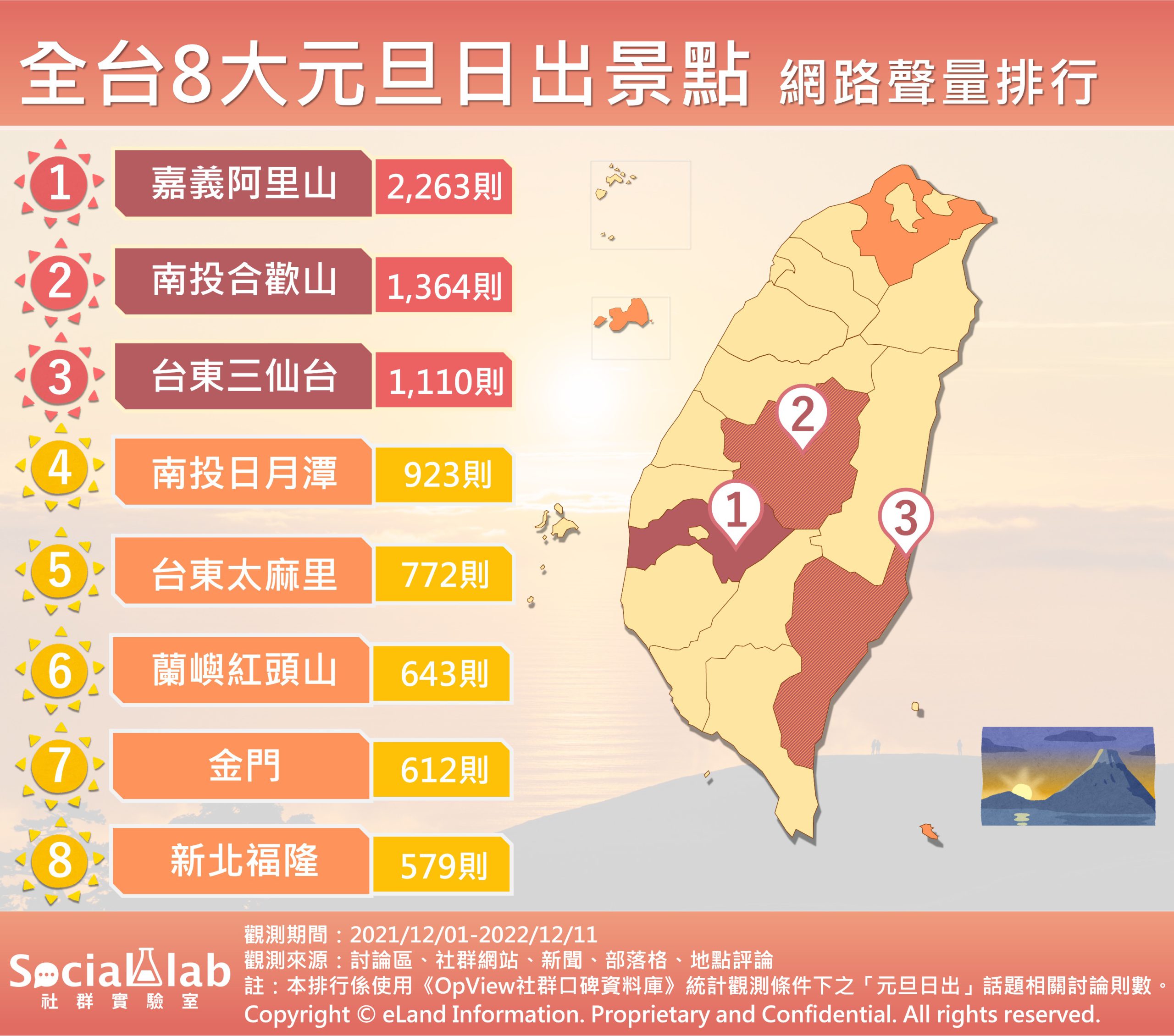 全台8大元旦日出景點網路聲量排行。（圖／社群實驗室）