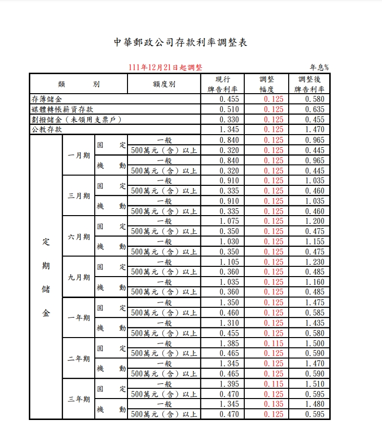中華郵政公司存款利率調整表。(圖/中華郵政提供)