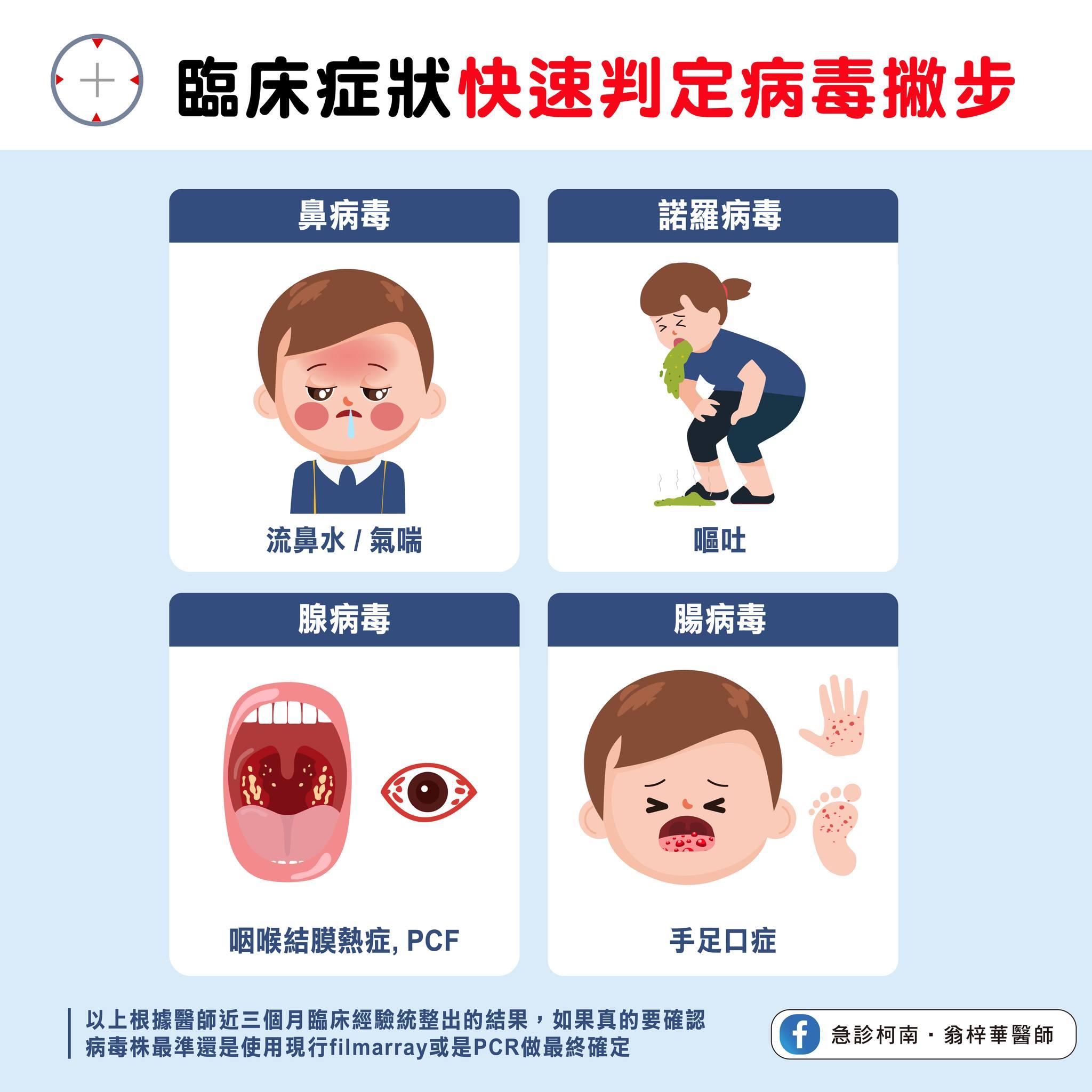 用症狀快速辨別流行病毒株。（圖／臉書粉專急診柯南．翁梓華醫師授權提供）