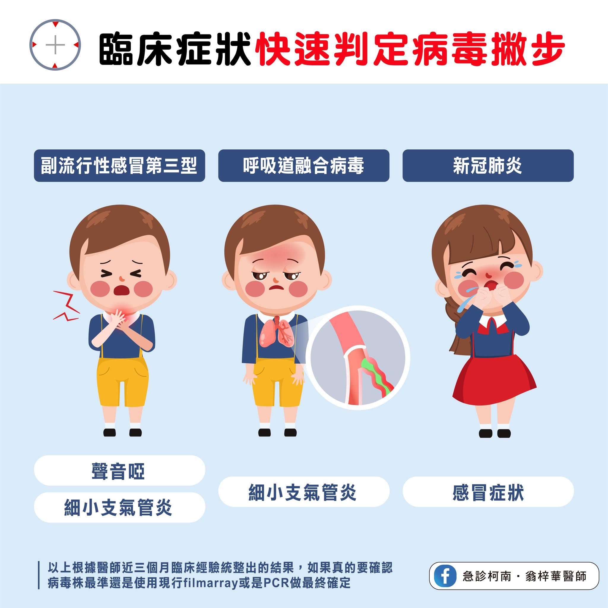 用症狀快速辨別流行病毒株。（圖／臉書粉專急診柯南．翁梓華醫師授權提供）