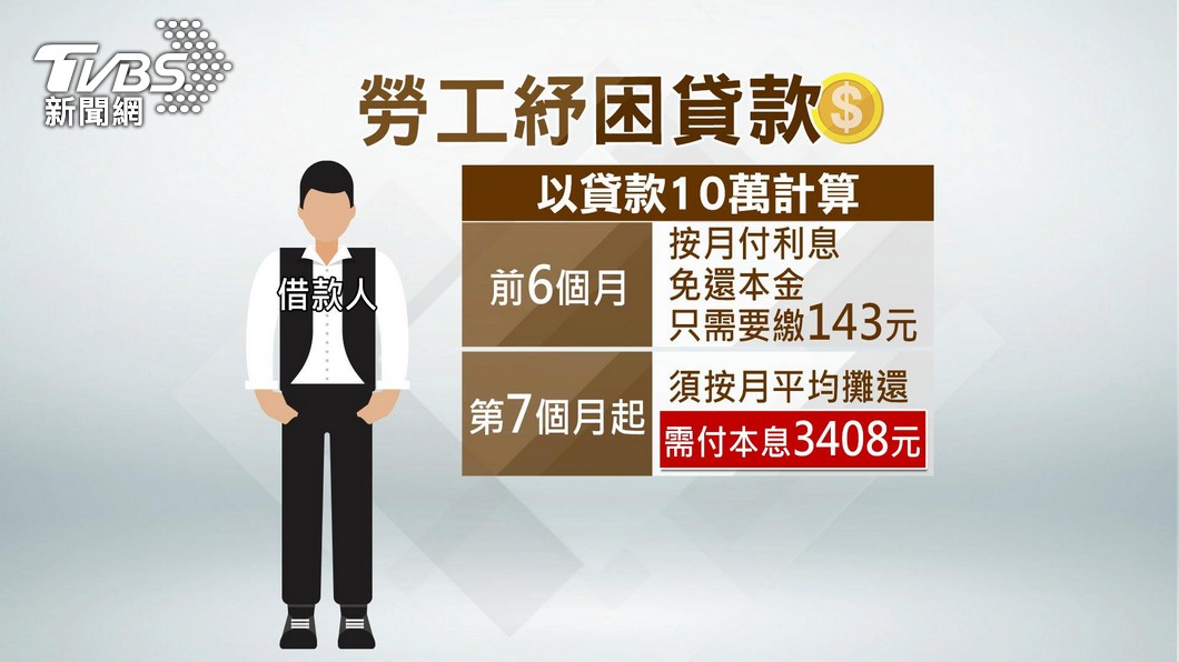 10萬元勞保紓困貸款將於農曆年前入帳。（圖／TVBS資料畫面）