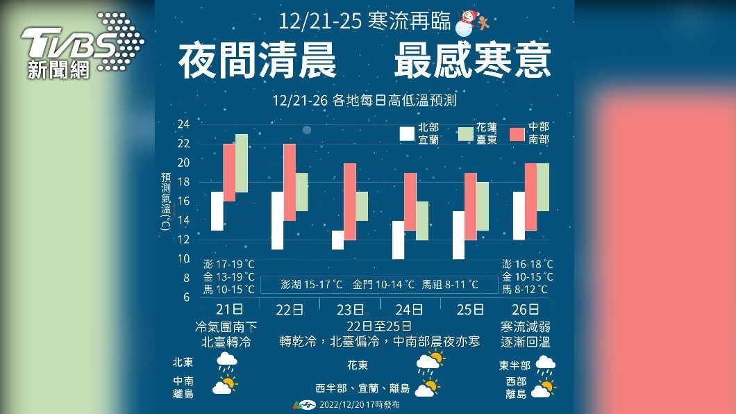 06:00天氣即時報/太陽收工!今強烈大陸冷氣團南下 北部先濕後乾下探9度